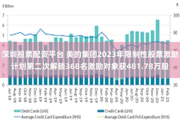 深圳股票配资平台 美的集团2023年限制性股票激励计划第二次解锁368名激励对象获481.78万股