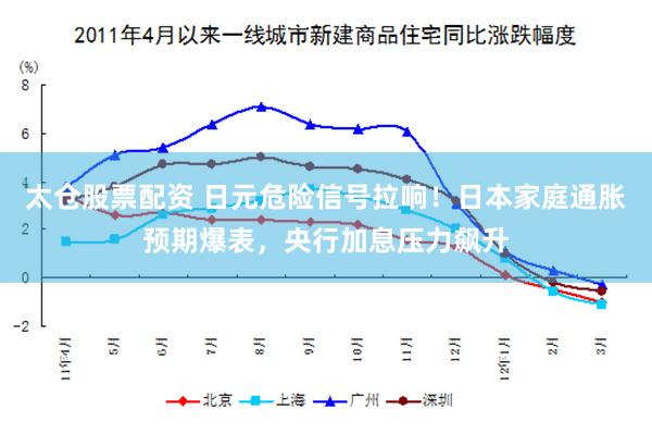 太仓股票配资 日元危险信号拉响!日本家庭通胀预期爆表,央行加息压力飙升
